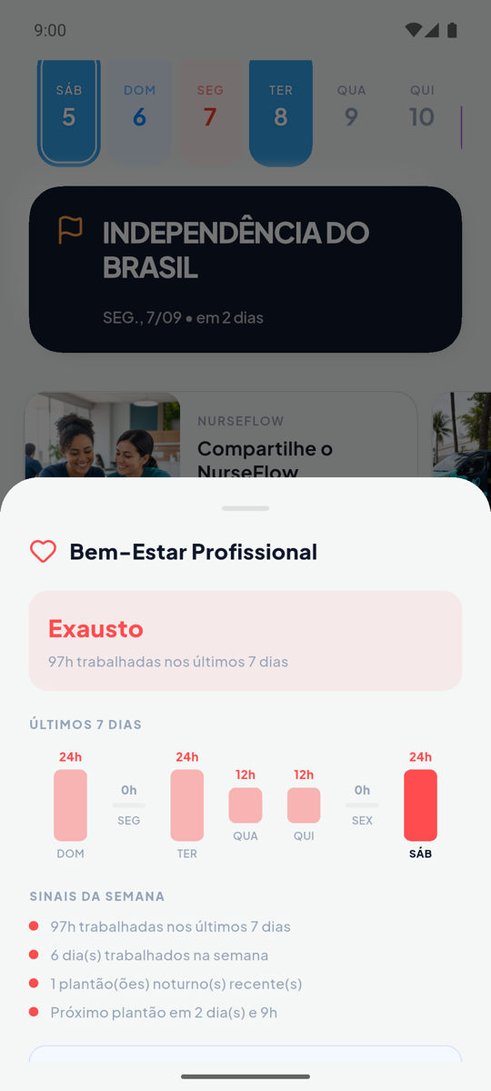 Tela de bem-estar profissional do NurseFlow: estado Exausto, 97 horas trabalhadas nos últimos 7 dias, com o gráfico de cada dia e os sinais da semana.